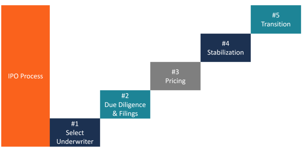 process of ipo